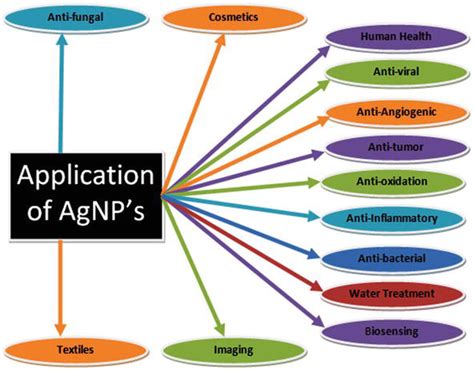 Silver Nanoparticles: Properties, Synthesis, Characterization, Applications and Future Trends ...