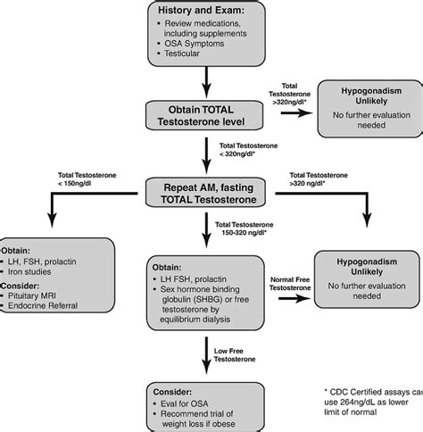 Know About Low Testosterone Treatment | WikiStero - The Bible of Anabolic Steroids