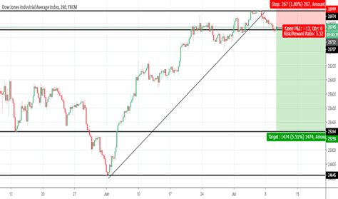 US30 Charts and Quotes — TradingView — India