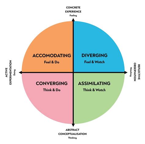 Kolb's Reflective Learning Cycle