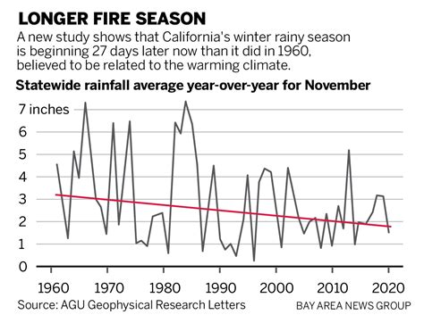 California's rainy season starting a month later now than in 1960