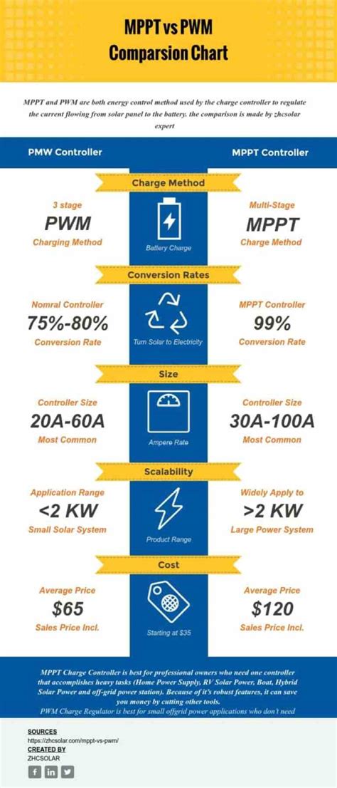 MPPT vs PWM : Which Charge Controller is Better in 2023?