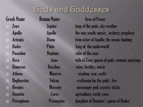 Roman Gods And Goddesses Names And Powers