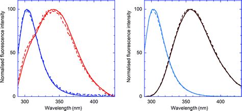 On the purported “backbone fluorescence” in protein three-dimensional ...