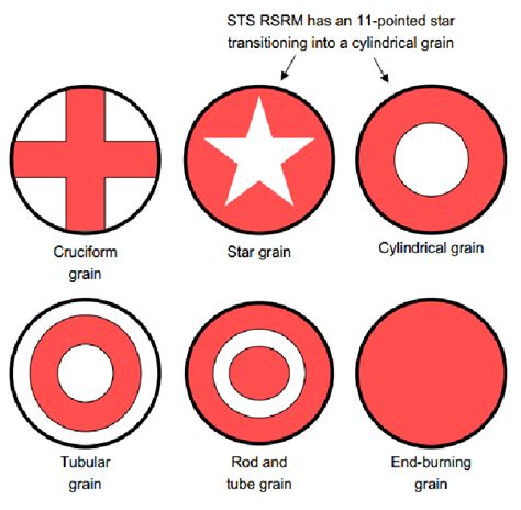 Cross-sectional Views of Different Solid Propellant Grain... | Download ...