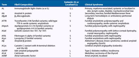 Amyloidosis | Musculoskeletal Key