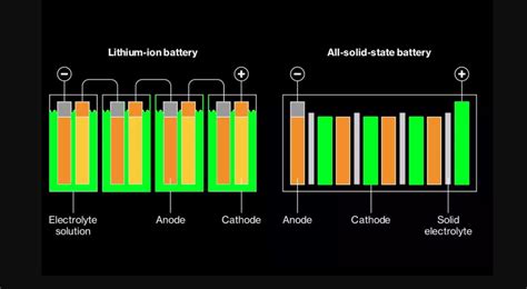 The race for solid-state EV batteries gets interesting