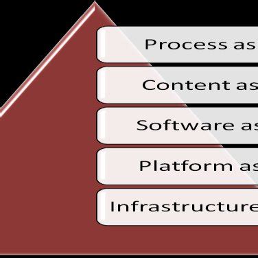 Layered Architecture of Cloud Computing | Download Scientific Diagram