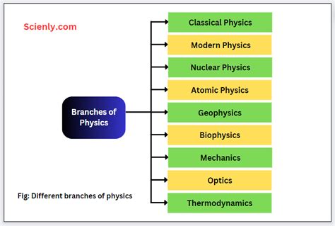 Branches of Physics | Physics Fields - Scienly