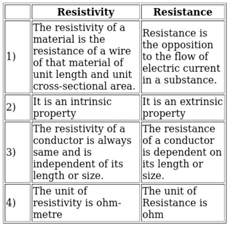 What is the difference between resistivity and resistance.conductivity and conductance