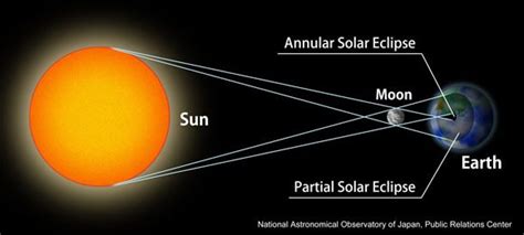 Annular Solar Eclipse - Edge on Science