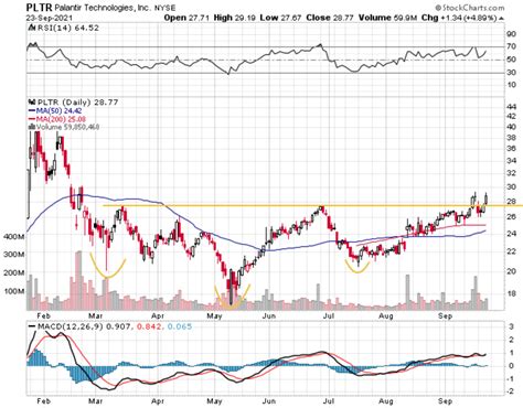 Palantir Stock Has More Than 30% Upside Based On The Chart (NYSE:PLTR ...