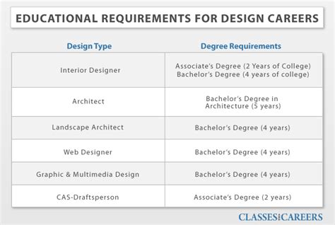 Architecture Degree Requirements
