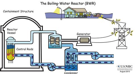 Typical Boiling-Water Reactor | A graphic illustrating the t… | Flickr