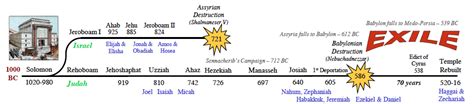 Archaeology Meets The Bible: Neo Babylonian Period | Pentecostal Theology