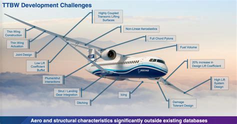 Bjorn’s Corner: New aircraft technologies. Part 16. Airframe with lower ...