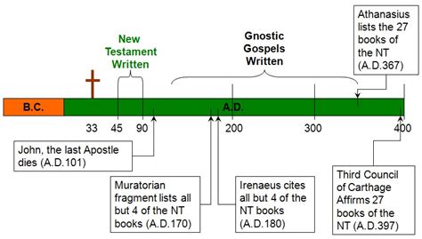 The Development of the NT Canon | Why Mary Matters