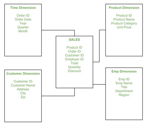 dimensional modeling tutorial