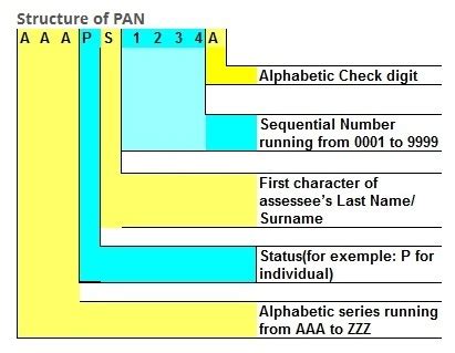 Know your pan structure meaning of pan digits - Income Tax Forum