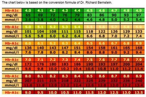 Conversion Chart: A1C / Average Blood Glucose Level | Blood sugar chart ...