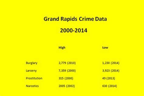 Grand Rapids crime: Why are prostitution, burglary, narcotics offenses ...