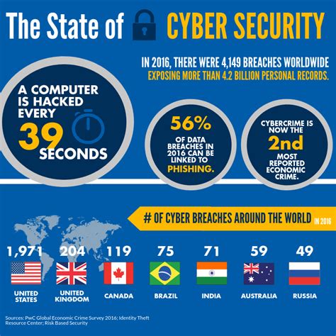 Cybercrime Statistics