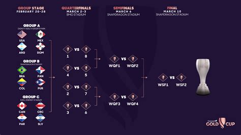 Football - CONCACAF Women's Gold Cup 2024: Full schedule, all results, standings and how to ...