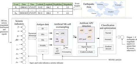 Earthquake prediction model architecture based on numerical ...