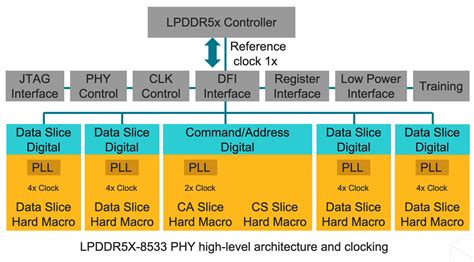 Cadence's DDR Portfolio...and LPDDR5X-8533 - Breakfast Bytes - Cadence ...