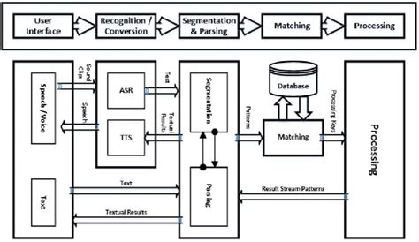 NLP system architecture | Download Scientific Diagram