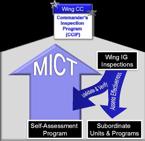 MICT integral to new AF Inspection System > Ellsworth Air Force Base > Display