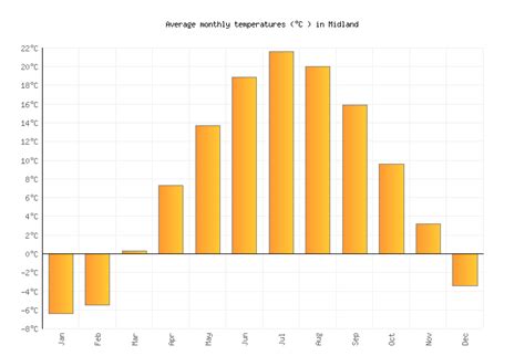 Midland Weather in October 2024 | United States Averages | Weather-2-Visit