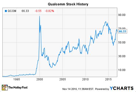 Qualcomm Stock History: How a Mobile Chip Giant is Born -- The Motley Fool