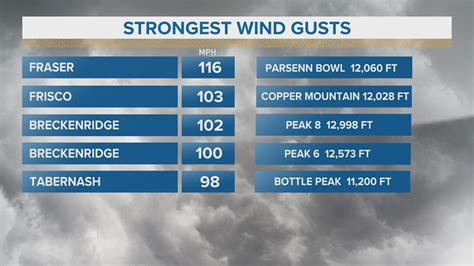 Why wind gust reports can sometimes be misleading | 9news.com