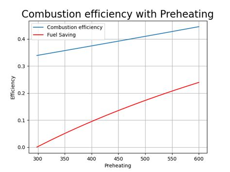 Week 4 - Combustion Efficiency Calculation after Preheating : Skill-Lync