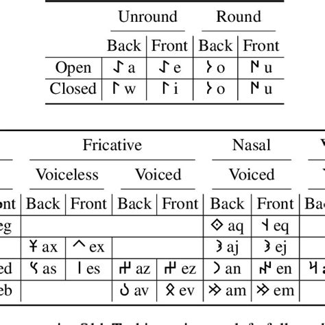 Vowels and consonants in Old Turkic script on left followed by our ...