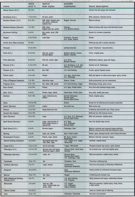 Malt & hops substitution tables – Cat’s Paw