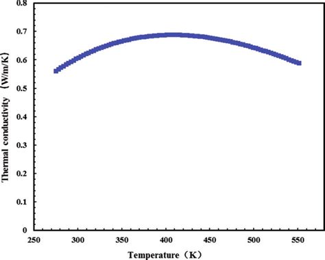 Variation curve of water thermal conductivity with temperature. | Download Scientific Diagram