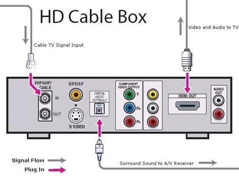 How to Connect Modern Cable to Your TV? - Beyond the Cable Box