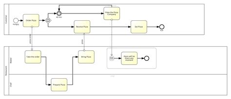 Example pizza business process model - lmkaonly