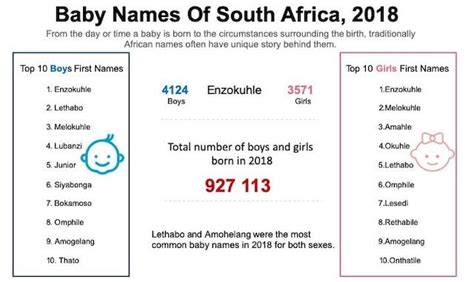 These were the top 10 baby names for boys and girls in every province in South Africa last year ...