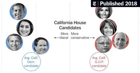 California Democrats Favor Mainstream House Candidates, Despite Liberal ...