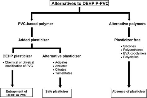 DEHP vs. DEHP FREE PVC