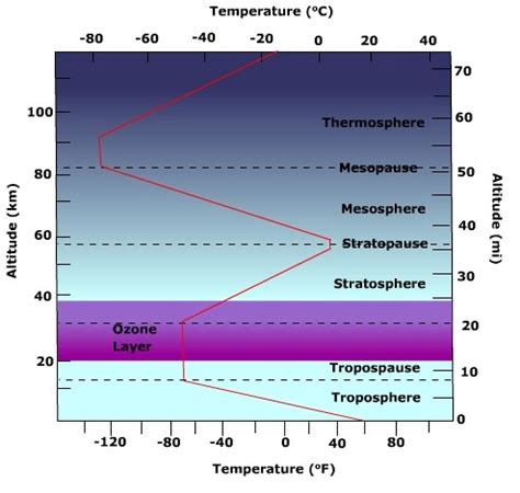 Atmospheric structure