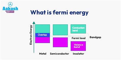 What is Fermi Energy?