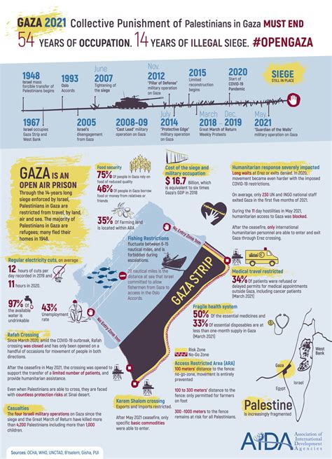 AIDA Infographic Gaza 2021 - Aida