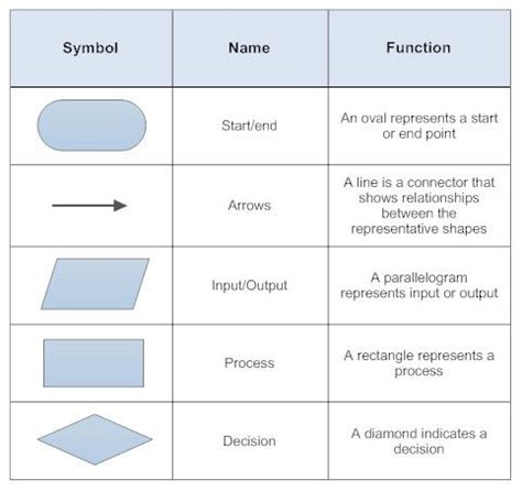 Area of Rectangle Flowchart - CeceliaabbHayes