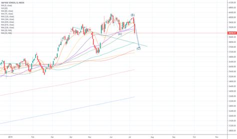 BSE Sensitive Index — BSE SENSEX Chart — TradingView