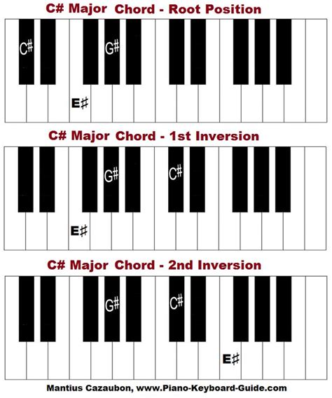 C Sharp Piano Chords | Images and Photos finder