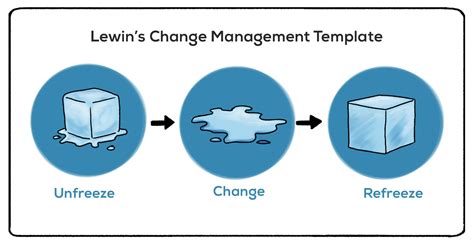 Lewin’s Change Theory (Definition + Examples) - Practical Psychology